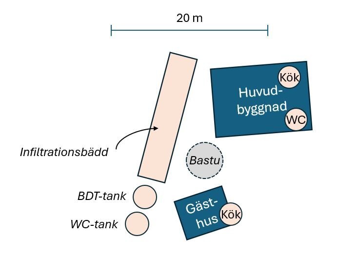 Site plan med huvudbyggnad, kök, WC, gästhus med kök, bastu, infiltration, BDT- och WC-tankar. Skala 20 m.