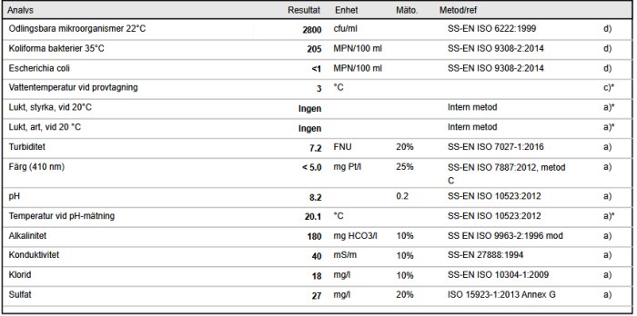 Tabell över vattenanalysresultat för sommarstugans nya brunn, inklusive värden på bakterier, pH, temperatur, alkalinitet, och andra kemiska parametrar.