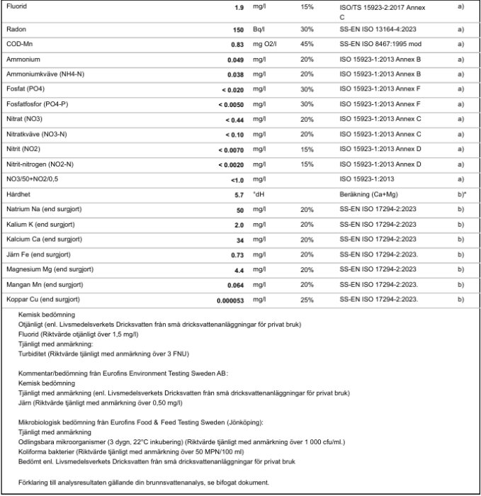 Analysresultat av brunnsvatten med värden för fluorid, radon, nitrater, hårdhet och andra ämnen, inklusive kemiska och mikrobiologiska bedömningar.