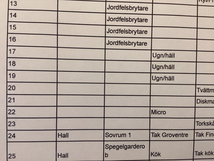 Tabell med text som listar olika elkretsar, inklusive jordfelsbrytare och apparater som ugn, häll, micro och områden som hall och sovrum.
