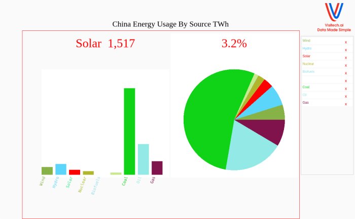 Diagram som visar Kinas energiförbrukning per källa, där kol markeras med grönt och solenergi med rött. Grunstolpe och cirkeldiagram inkluderat.