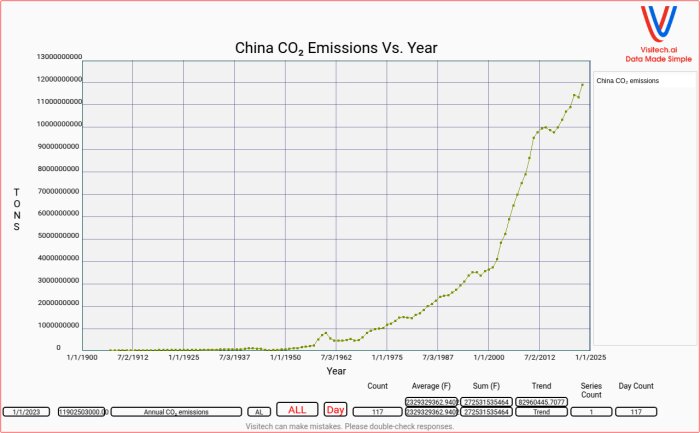 Diagram som visar Kinas koldioxidutsläpp i ton över tid från 1900 till 2023 med en kraftig ökning från cirka 2000.