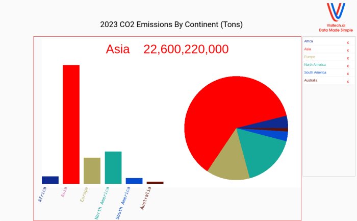 Diagram över CO2-utsläpp 2023 per kontinent i ton. Asien har högst utsläpp, tydligt i både stapel- och cirkeldiagram.