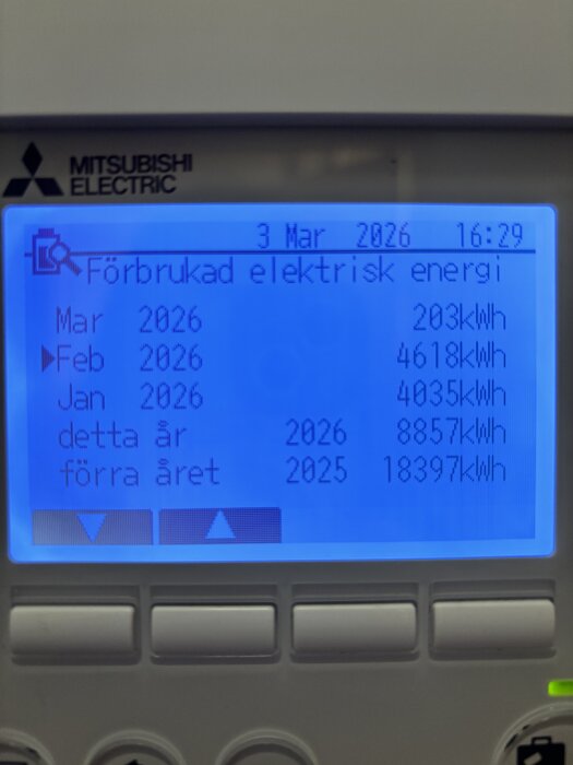 Display av en Mitsubishi Electric enhet visar förbrukad elektrisk energi: Mars 203 kWh, Februari 4618 kWh, Januari 4035 kWh.