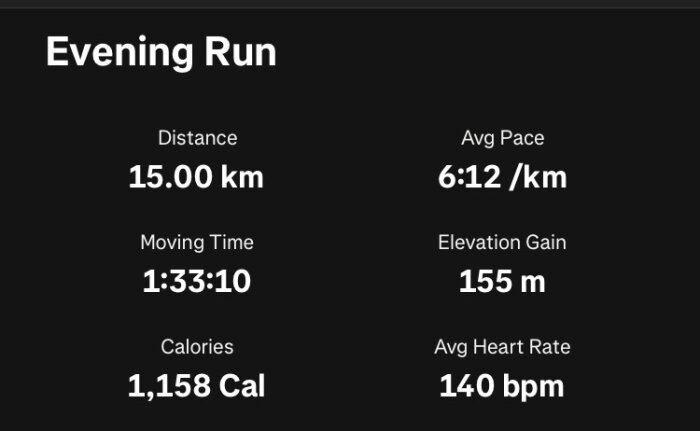 Kvällslöpning: Distans 15 km, genomsnittlig hastighet 6:12 min/km, tid 1:33:10, höjdstigning 155 m, förbrukade kalorier 1 158, puls 140 bpm.