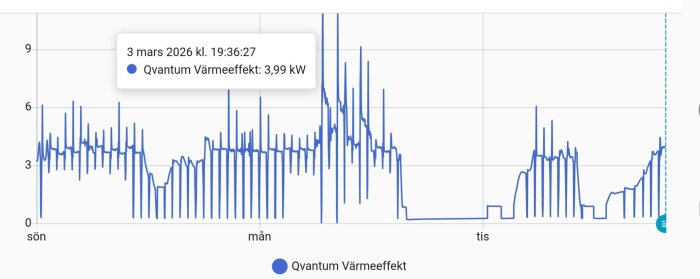 Graf över värmeeffekt (kW) från söndag till tisdag med markering på 3 mars 2026, 3,99 kW. Fluktuationer visas tydligt i mätvärdena.