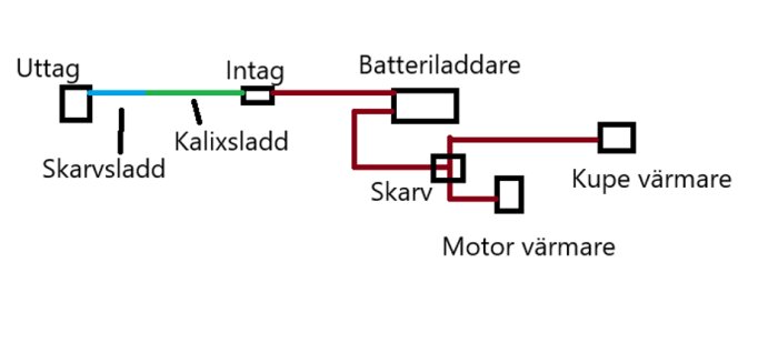 Diagram över ett elanslutningssystem med uttag, intag, batteriladdare, kupe- och motorvärmare, samt skarv- och Kalixsladd.