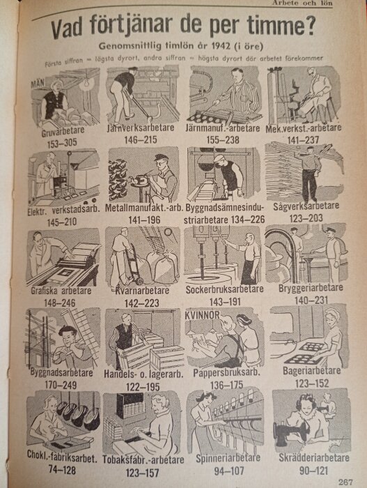Vintage illustrerade yrkesroller med timlön från 1942, som gruvarbetare, järnverksarbetare, och skräddare, med specifika löneintervaller.