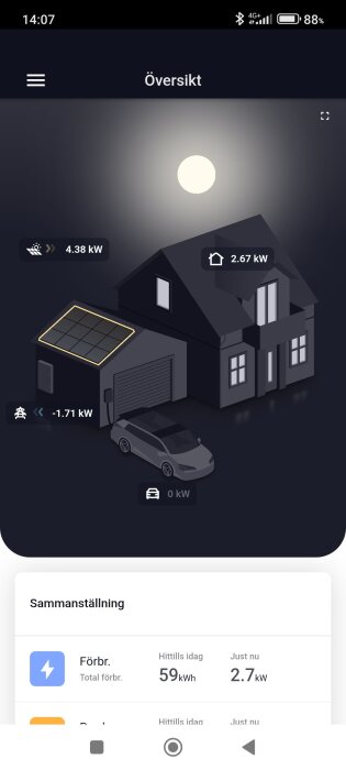 Illustration av hus med solpaneler, energiuttag: 4.38 kW sol, 2.67 kW hus, -1.71 kW nätet, 0 kW batteri; kvällen under fullmåne.