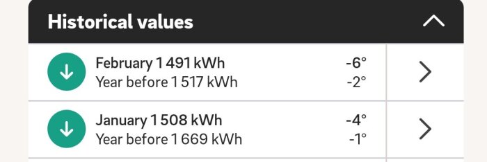 Energiförbrukning i februari: 1491 kWh, fjolåret: 1517 kWh, temperaturer: -6°/-2°. Januari: 1508 kWh, fjolåret: 1669 kWh, temperaturer: -4°/-1°.