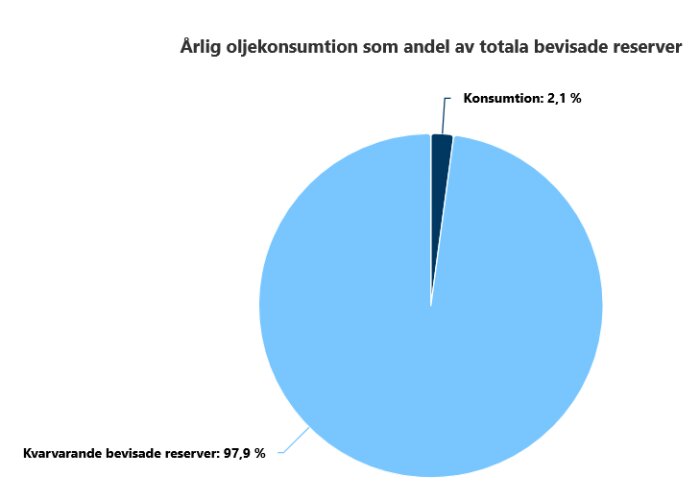 Cirkeldiagram som visar årlig oljekonsumtion som 2,1% av totala bevisade reserver, med 97,9% kvarvarande reserver.