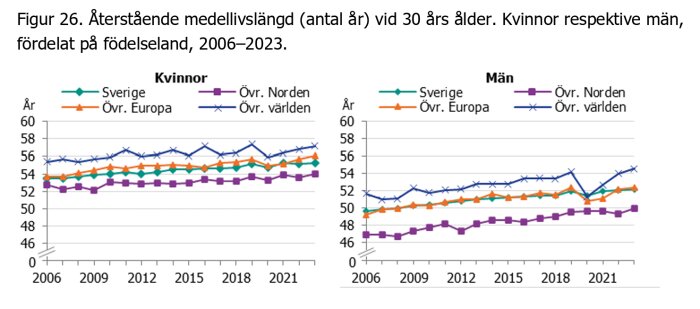 Graf över återstående medellivslängd för kvinnor och män vid 30 år, indelat i Sverige, övriga Norden, övriga Europa och världen, 2006–2023.