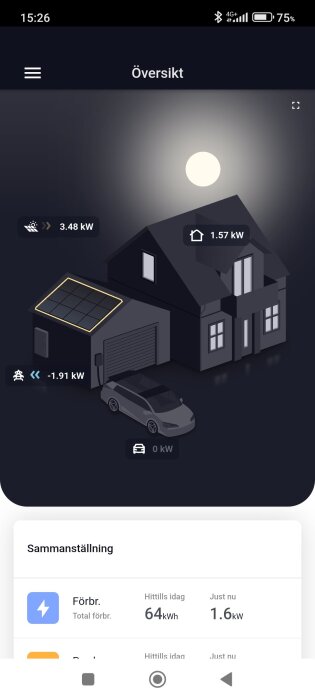 Grafisk illustration av ett hus med solpanel som visar energiproduktion på 3.48kW, förbrukning på 1.57kW och total förbrukning på 64kWh.