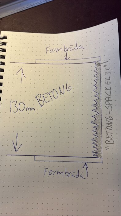 Skiss över betongvägg med ojämna kanter, markerad för formbrädor och spackel, med text "130 mm BETONG" och "BETONG-SPACKEL?".