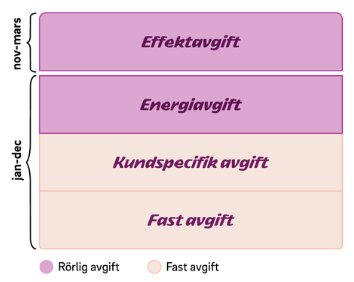 Diagram över avgifter: Effektavgift, Energiavgift som rörliga, och Kundspecifik, Fast avgift som fasta, visas över månaderna nov-mar, jan-dec.