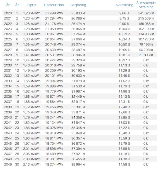 Tabell över elpris, elproduktion, besparing, avkastning och återstående betalning från 2020 till 2049.