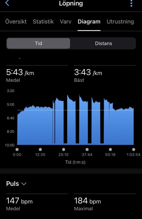 Diagram över löpningshastighet och puls, med medelhastighet 5:43/km och bästa 3:43/km. Puls: 147 bpm medel och 184 bpm maximal.