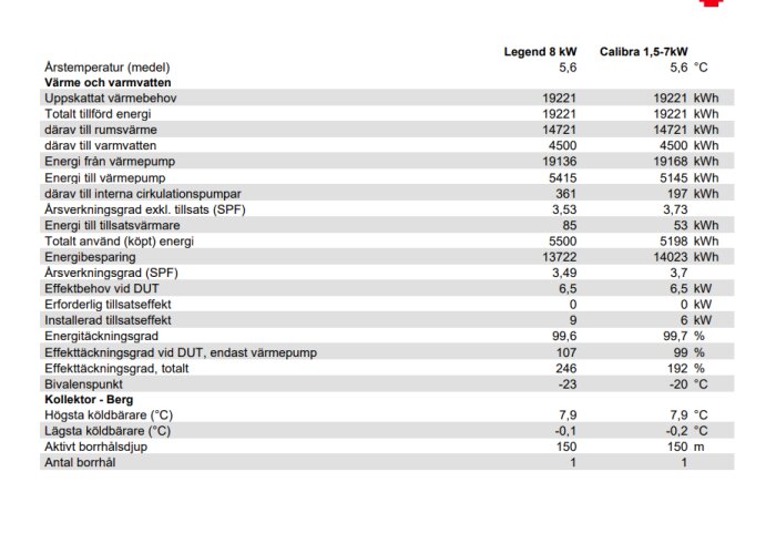 Tabell som jämför energidata för värmepumparna Legend 8 kW och Calibra 1,5-7 kW, inklusive energiåtgång och årsverkningsgrad.