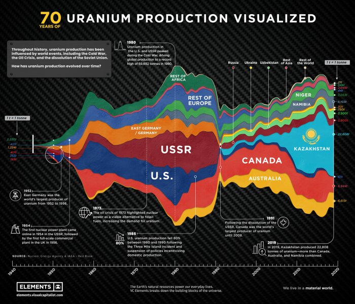 Illustration av global uranproduktion 1940-2019, uppdelat per land, med toppar runt 1980 och nedgång efter 1991. Länder: USA, USSR, Kanada, Kazakstan.