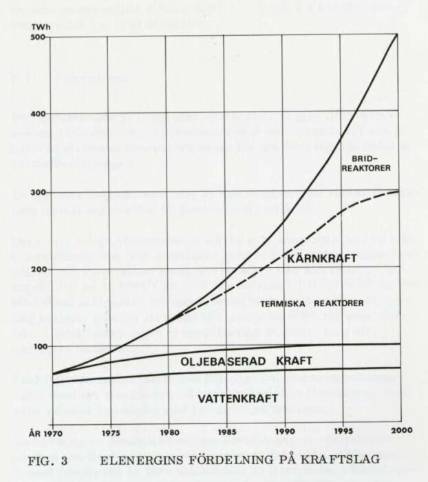 Graf som visar elenergifördelning i Sverige 1970-2000 med fokus på kärnkraft, vattenkraft och oljeenergi, samt prognos för bridreaktorer.