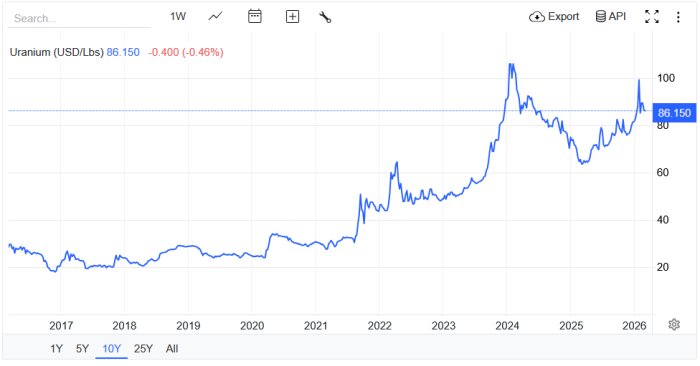 Diagram över uranpriset i USD/Lbs från 2016 till 2026, visar en fyrfaldig ökning efter svenska reaktornedstängningar.