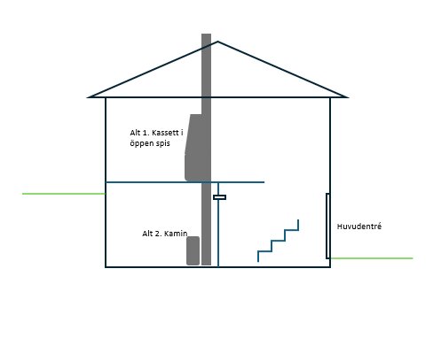 Skiss av hus i genomskärning med två alternativ för eldstad: alt 1 med kassett i öppen spis på övervåningen, alt 2 med kamin på nedervåningen.