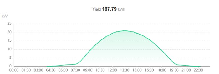 Graf som visar solenergiproduktion över en dag. Produktionen når en topp på cirka 21-25 kW mellan 11:00 och 15:00 och slutar vid 22:00.