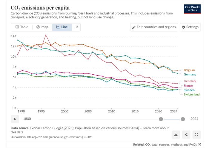 Linjegraph över CO2-utsläpp per capita i Belgien, Danmark, Frankrike, Tyskland, Sverige och Schweiz från 1990 till 2024.