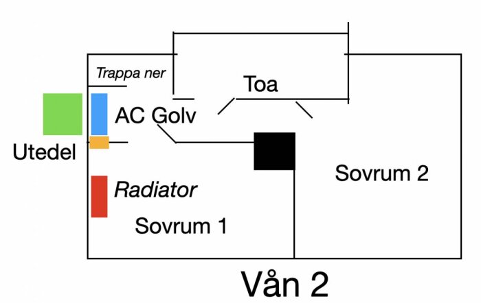 Planlösning våning 2 med utedel, AC på golv och radiator i Sovrum 1. Trappa ner och Sovrum 2 markerade, samt placering av toa.