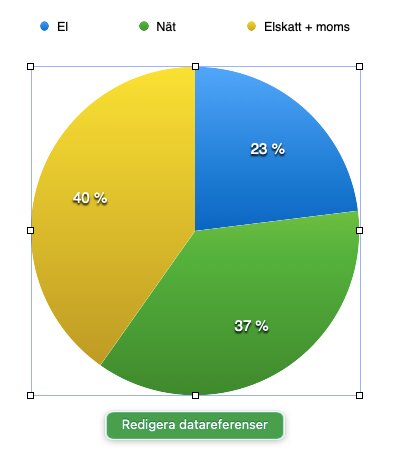 Cirkel­diagram över kostnader: 40% elskatt + moms (gul), 37% nät (grön), 23% el (blå).