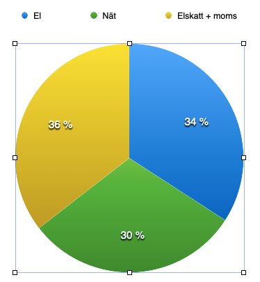 Cirkeldiagram över kostnader för 2025: El 34%, Nät 30%, Elskatt + moms 36%. Blått för el, grönt för nät, gult för elskatt + moms.