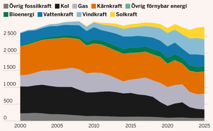Graf över elproduktion i EU från 2000 till 2025, visar olika energikällor: kol, gas, kärnkraft, vindkraft och mer. Vindkraften är en liten del.