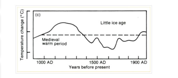 Diagram över temperaturförändringar i centrala England från 1000 till 1900 e.Kr., visar medeltida värmeperioden och lilla istiden.