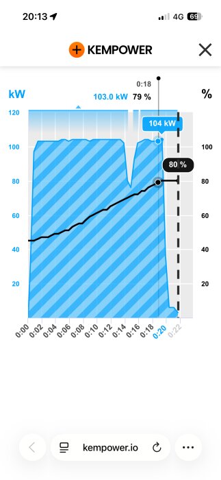 Diagram över laddningshastighet vid Kempower-laddare, visar 103-104 kW från 45% till 80% SoC, totalt laddningstid 18 minuter.