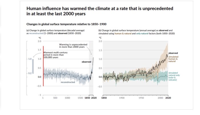 Graf som visar globala temperaturförändringar de senaste 2000 åren och simulering av temperatur med och utan mänskliga klimatpåverkande faktorer.