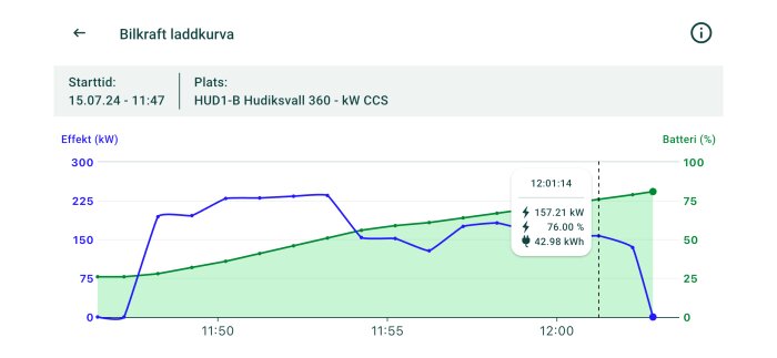 Laddkurva för elbil vid HUD1-B i Hudiksvall, visar effekt (kW) och batteriprocent (%) från starttid 11:47 till 12:00. Max 157,21 kW vid 76% batteri.