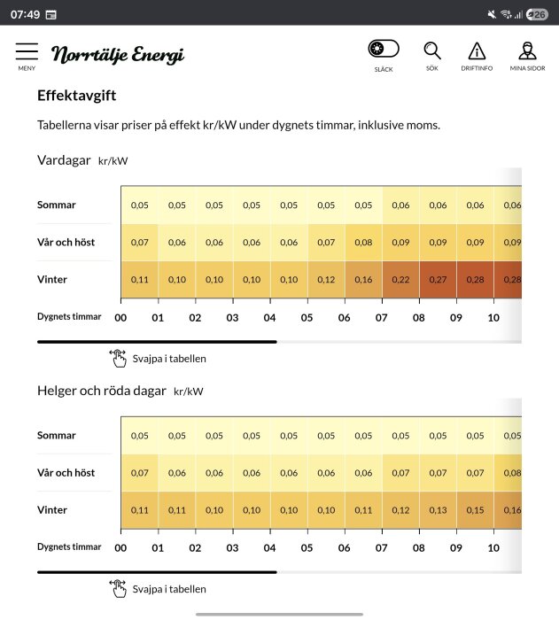 Tabell från Norrtälje Energi som visar effektavgifter i kr/kW för olika tider på dygnet och årstider, vardagar och helger, inklusive moms.