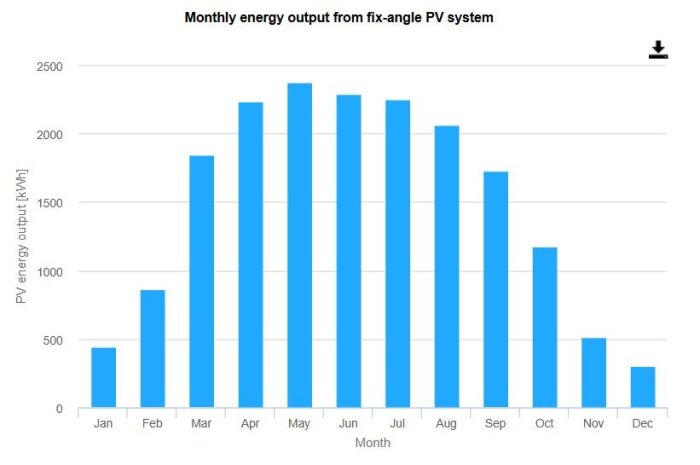 Diagram visar månatlig energiproduktion i kWh från ett solcellssystem med fast vinkel, med högst produktion i maj och lägst i december.
