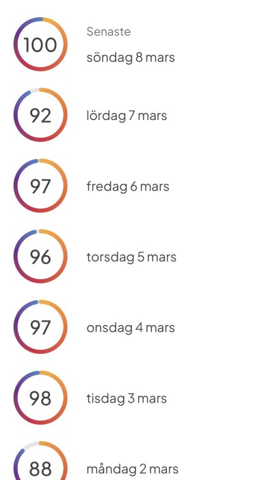 Sömnappens poänglista visar 100% för söndag 8 mars och varierande poäng mellan 88% och 98% för dagarna före.