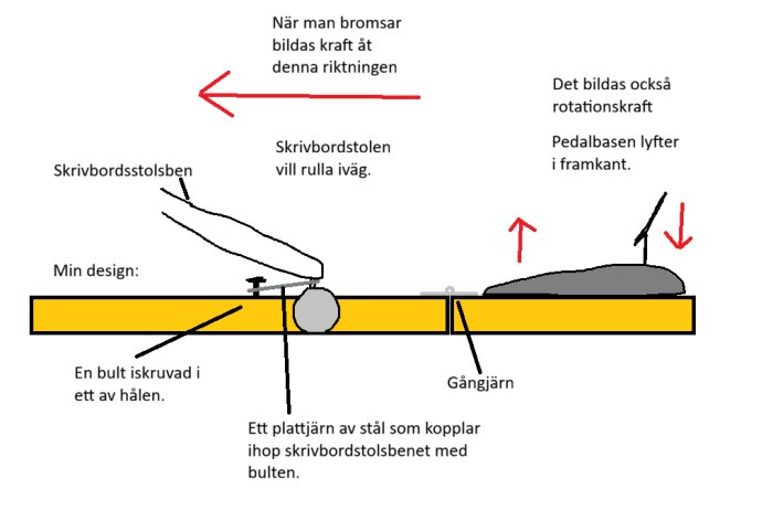 Designillustration av en justerbar plattform för pedaler, med bult- och gångjärnskonstruktion kopplad till en skrivbordsstol.