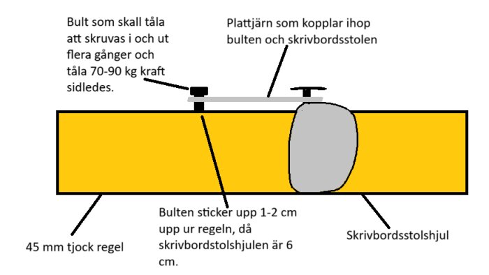 Illustration av en plattform för skrivbordsstol, med bult och plattjärn kopplade till stolhjul, konstruerad för att tåla 70-90 kg kraft sidledes.