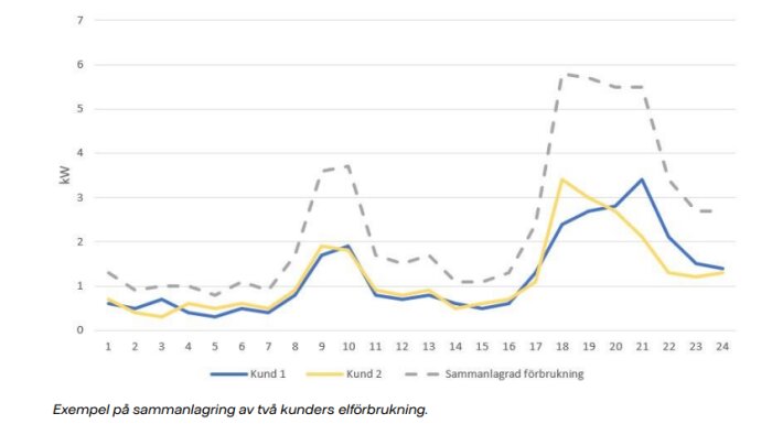 Diagram som visar timvis elförbrukning för två kunder och deras sammanlagda förbrukning över ett dygn.