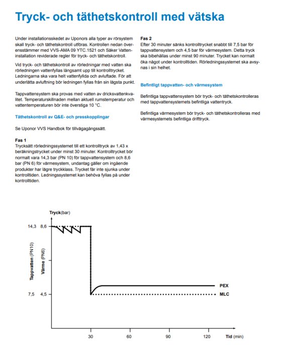 Graf som visar tryckförändringar i tappvatten- och värmesystem över tid under tryckkontroll, med olika trycknivåer för PEX och MLC.