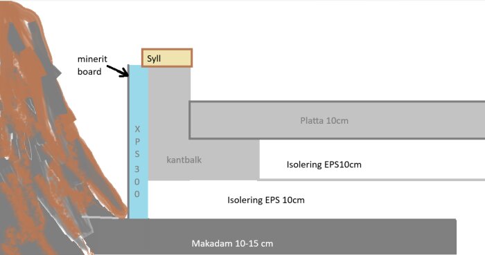 Diagram över konstruktion för garagevägg med kantbalk, platta, EPS-isolering och makadam. Visar isolering mot berg och syll inkluderad.