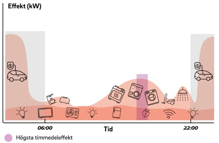 Diagram över energiförbrukning under en dag med ikoner för hushållsapparater och högst timmedeleffekt markerad runt 06:00 och 22:00.