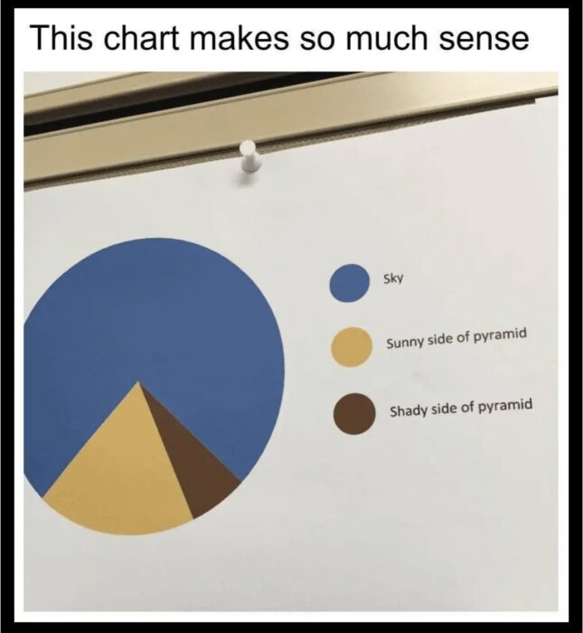 Cirkeldiagram visar andelen himmel, solig sida och skuggig sida av en pyramid med blått, gult och brunt segment.