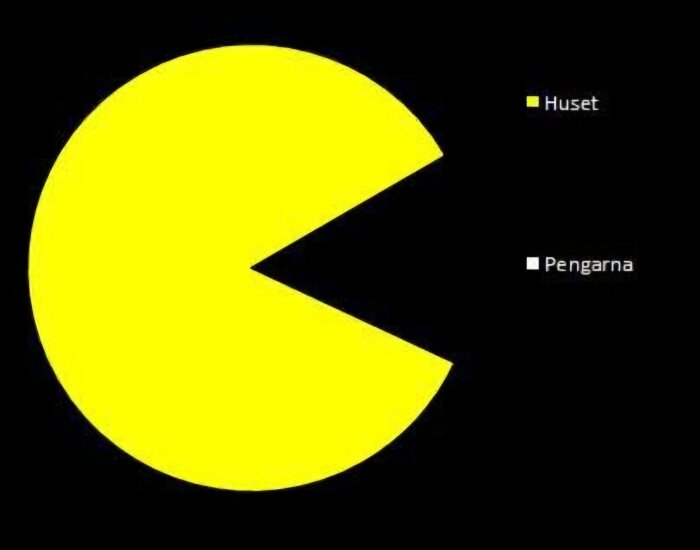 Diagram som liknar Pac-Man, med större delen markerad som 'Huset' och en mindre del som 'Pengarna', illustrerar husets inverkan på ekonomin.