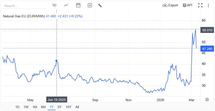 Graf som visar gaspriser i EU över de senaste 5 åren med en topp vid 60€ och en nuvarande nivå på 41,48€ per MWh.
