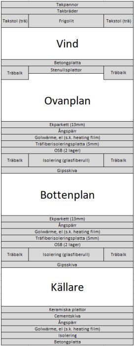 Schema för husets våningar i renoveringsprojekt: vind, ovanplan, bottenplan, och källare. Visar material som golvvärme och isolering.