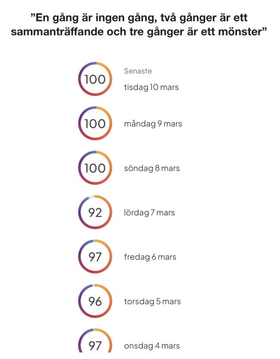 Citat om mönster, följt av en lista över datum och associerade poäng; topp tre med 100 poäng respektive separerat med färgade cirklar.